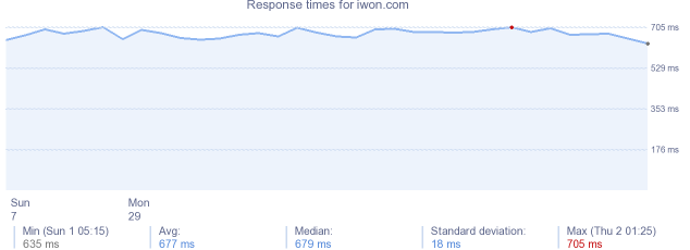 load time for iwon.com