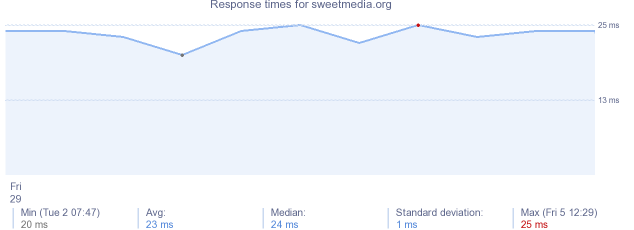 load time for sweetmedia.org
