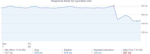 load time for oyunskor.com