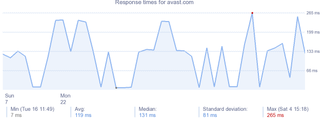 load time for avast.com