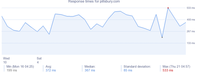 load time for pillsbury.com