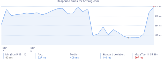 load time for hotfrog.com