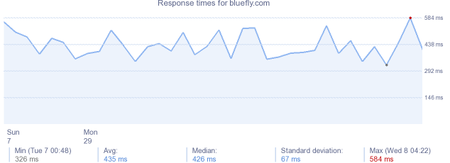 load time for bluefly.com