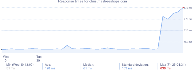 load time for christmastreeshops.com