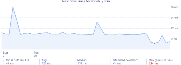 load time for shoebuy.com