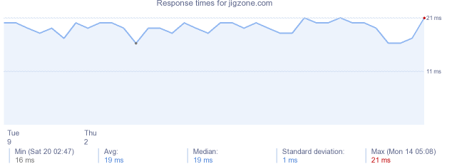 load time for jigzone.com