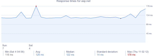 load time for asp.net