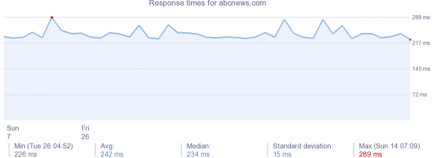 load time for abcnews.com