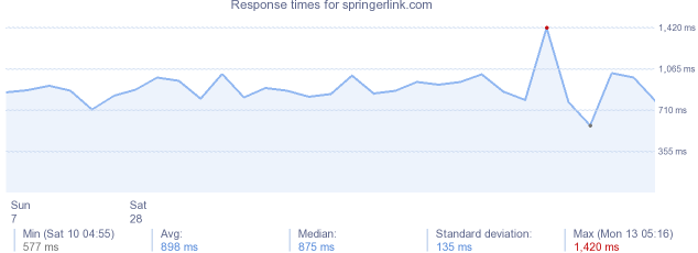 load time for springerlink.com