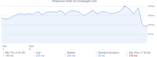 load time for localpages.com