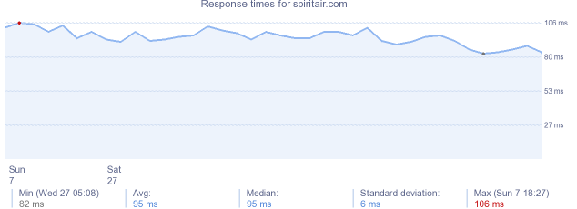 load time for spiritair.com