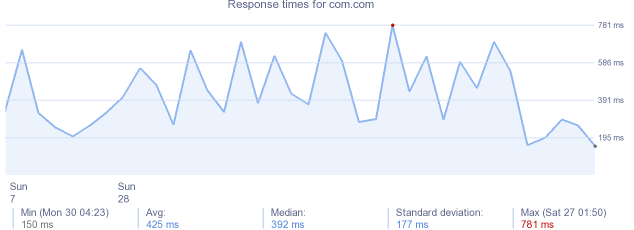 load time for com.com