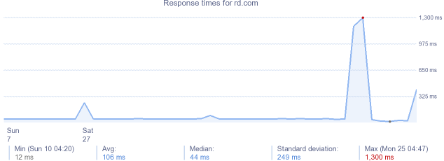 load time for rd.com