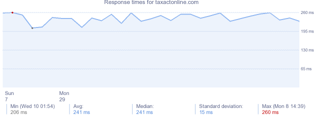 load time for taxactonline.com