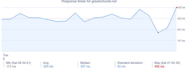 load time for greatschools.net