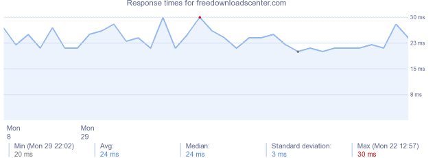 load time for freedownloadscenter.com