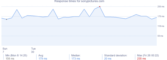 load time for sonypictures.com