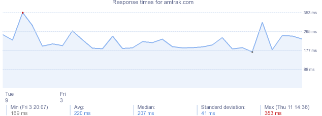 load time for amtrak.com