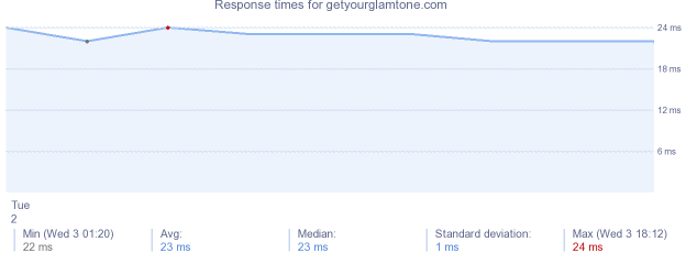 load time for getyourglamtone.com