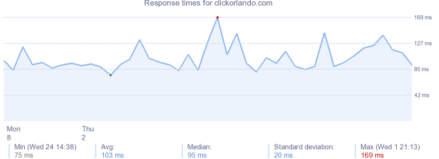 load time for clickorlando.com