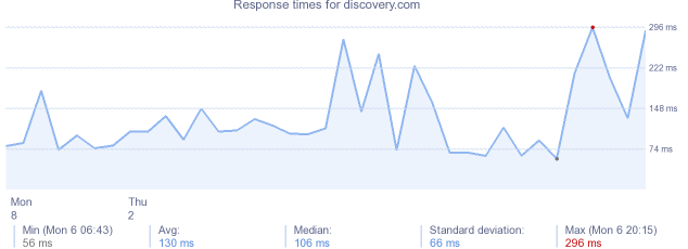 load time for discovery.com