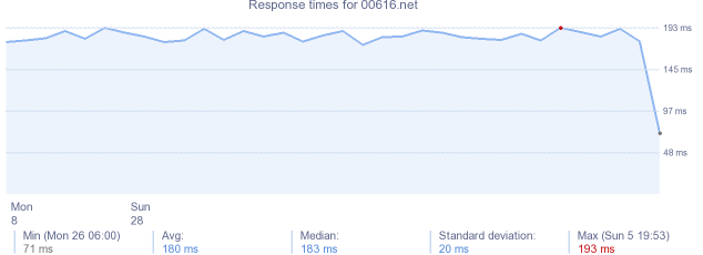 load time for 00616.net