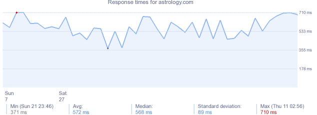 load time for astrology.com