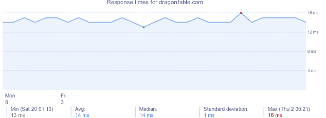 load time for dragonfable.com