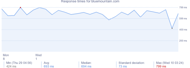 load time for bluemountain.com