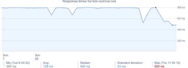 load time for bmi-rechner.net