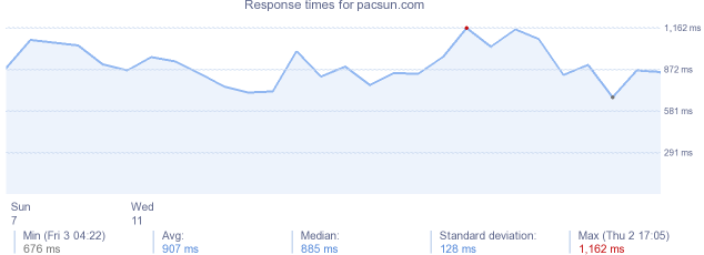 load time for pacsun.com