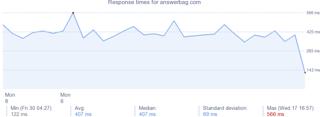 load time for answerbag.com