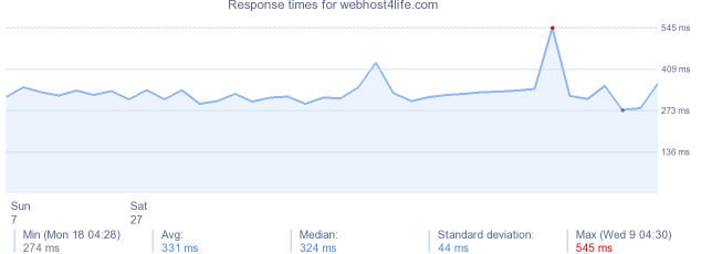 load time for webhost4life.com