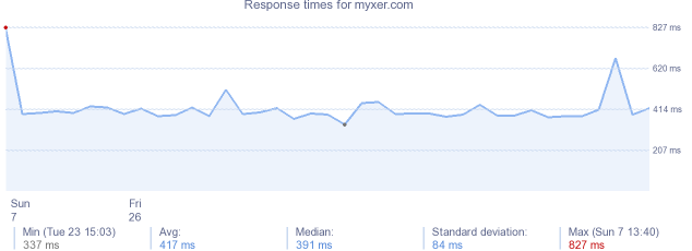 load time for myxer.com