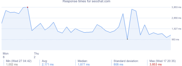 load time for seochat.com