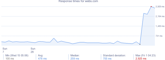 load time for webs.com