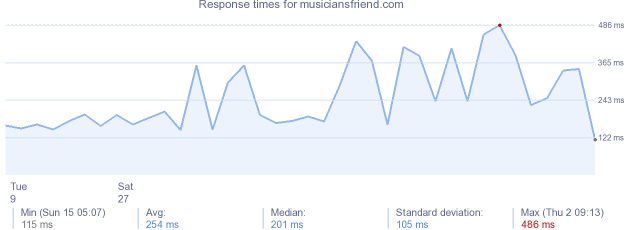 load time for musiciansfriend.com