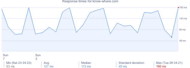 load time for know-where.com