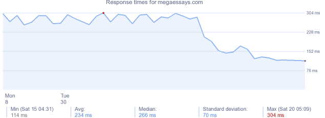 load time for megaessays.com