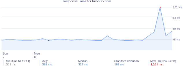 load time for turbotax.com