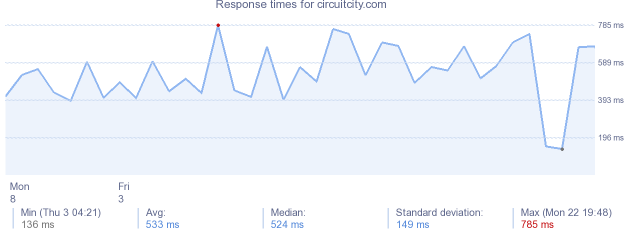 load time for circuitcity.com