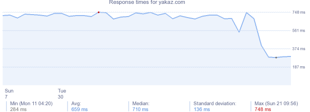 load time for yakaz.com