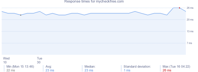 load time for mycheckfree.com