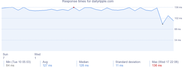 load time for dailyripple.com
