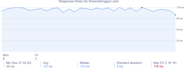 load time for thesmokinggun.com