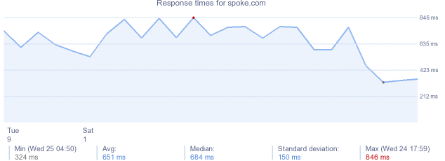 load time for spoke.com