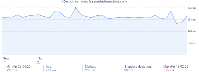 load time for pauladeenstore.com