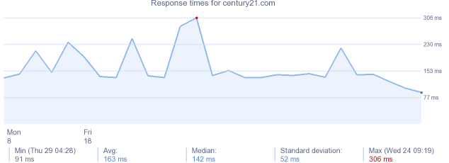 load time for century21.com