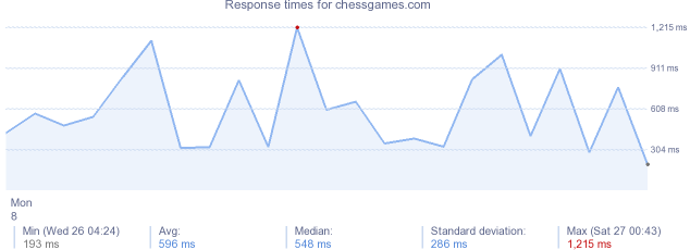 load time for chessgames.com