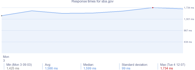 load time for sba.gov